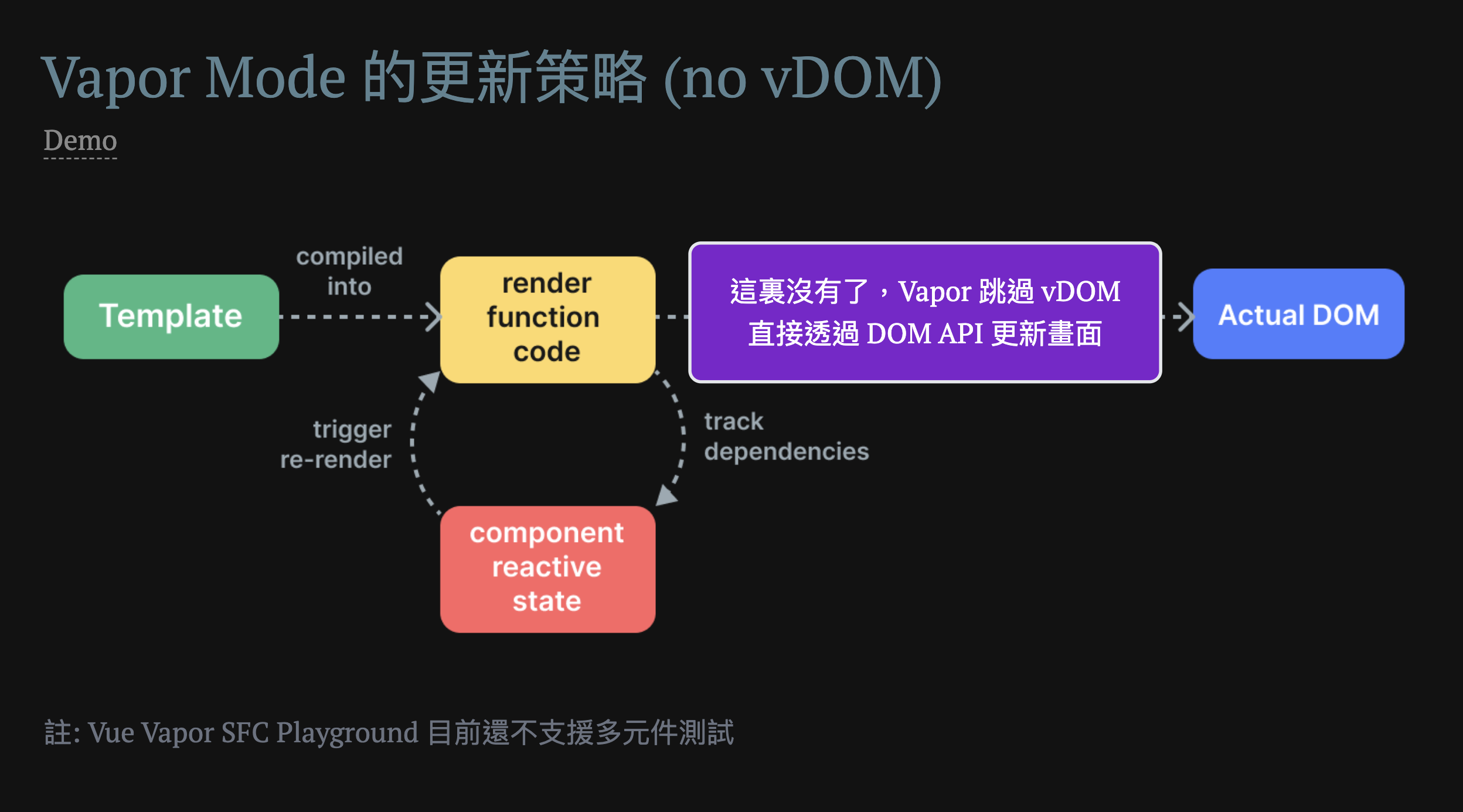 Vue Vapor Mode