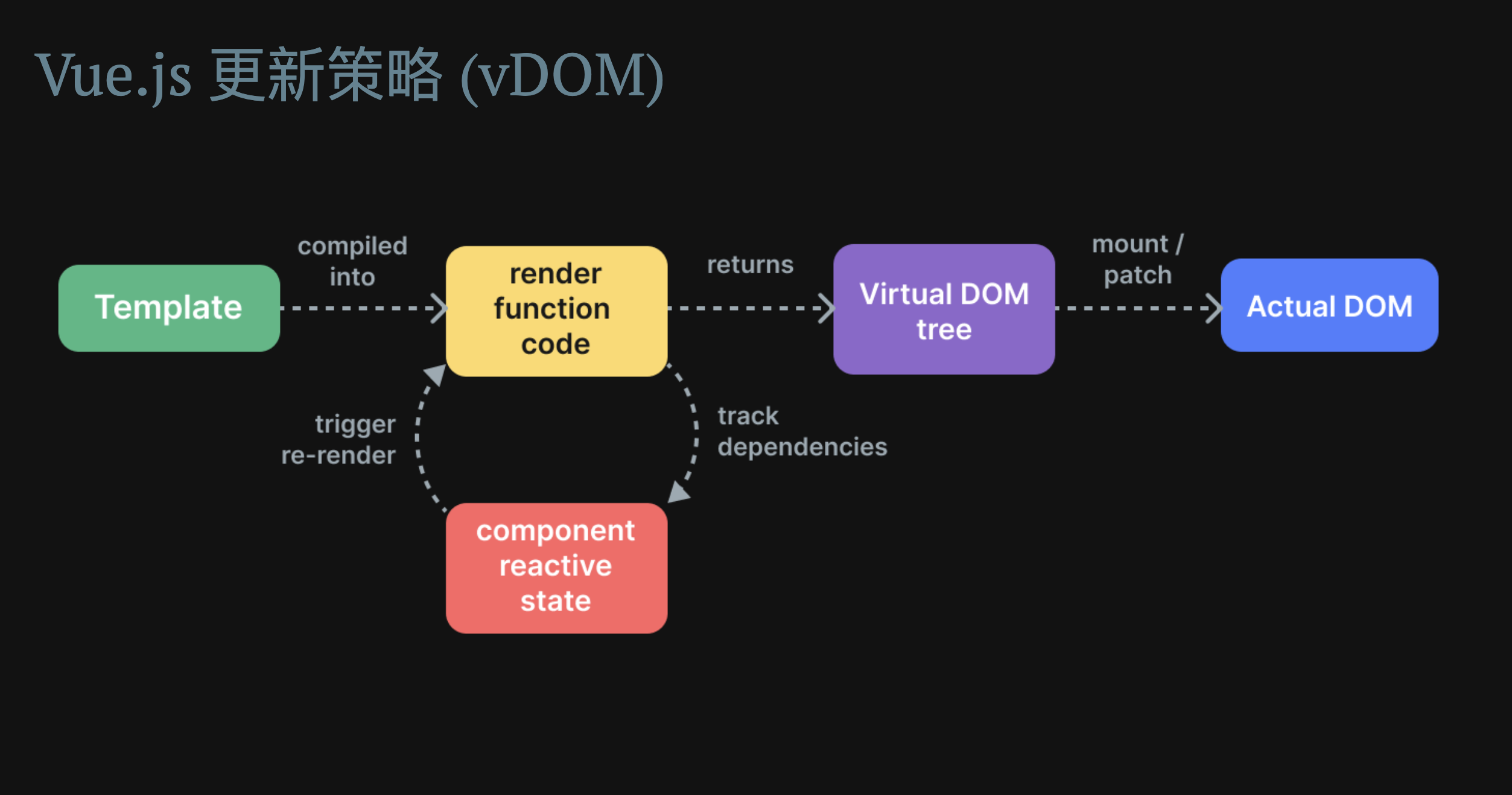 Vue Vapor Mode